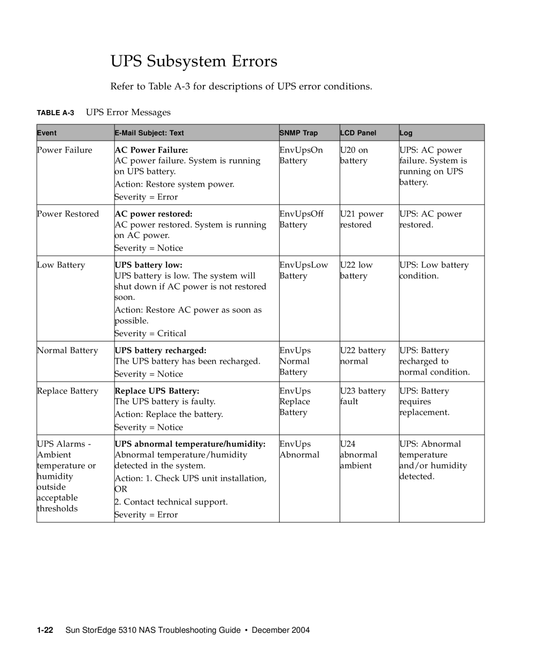 Sun Microsystems 5310 NAS manual UPS Subsystem Errors, Table A-3UPS Error Messages 