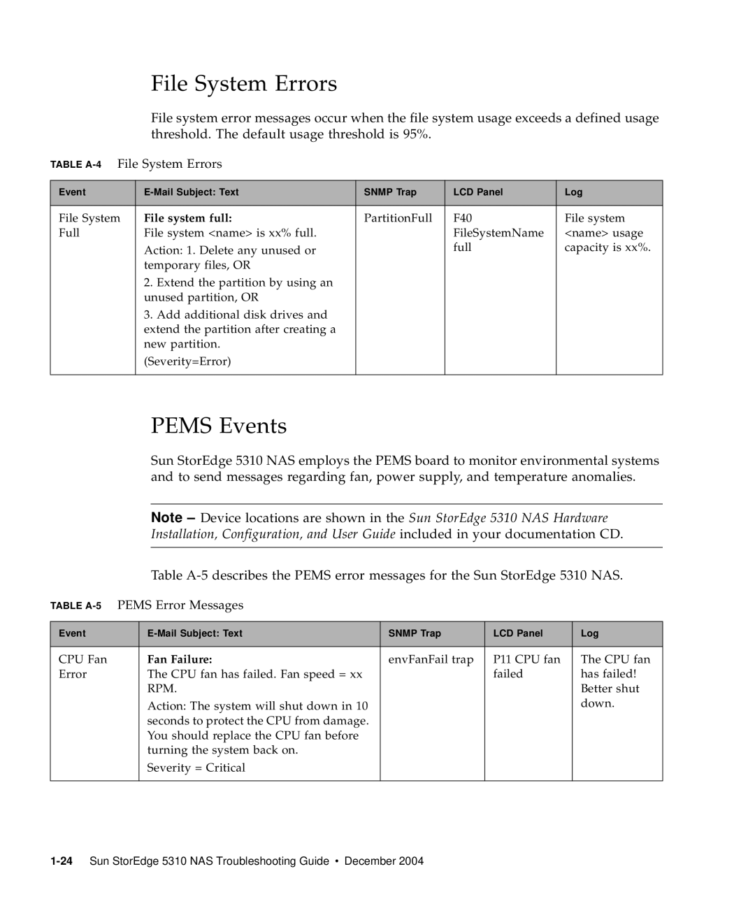 Sun Microsystems 5310 NAS manual Pems Events, Table A-4File System Errors, Table A-5PEMS Error Messages 