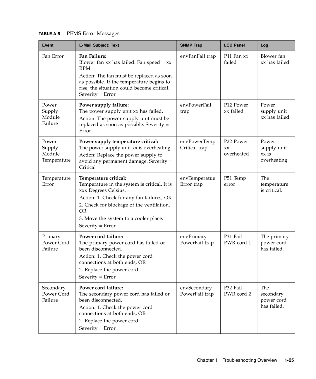 Sun Microsystems 5310 NAS manual Power supply failure 