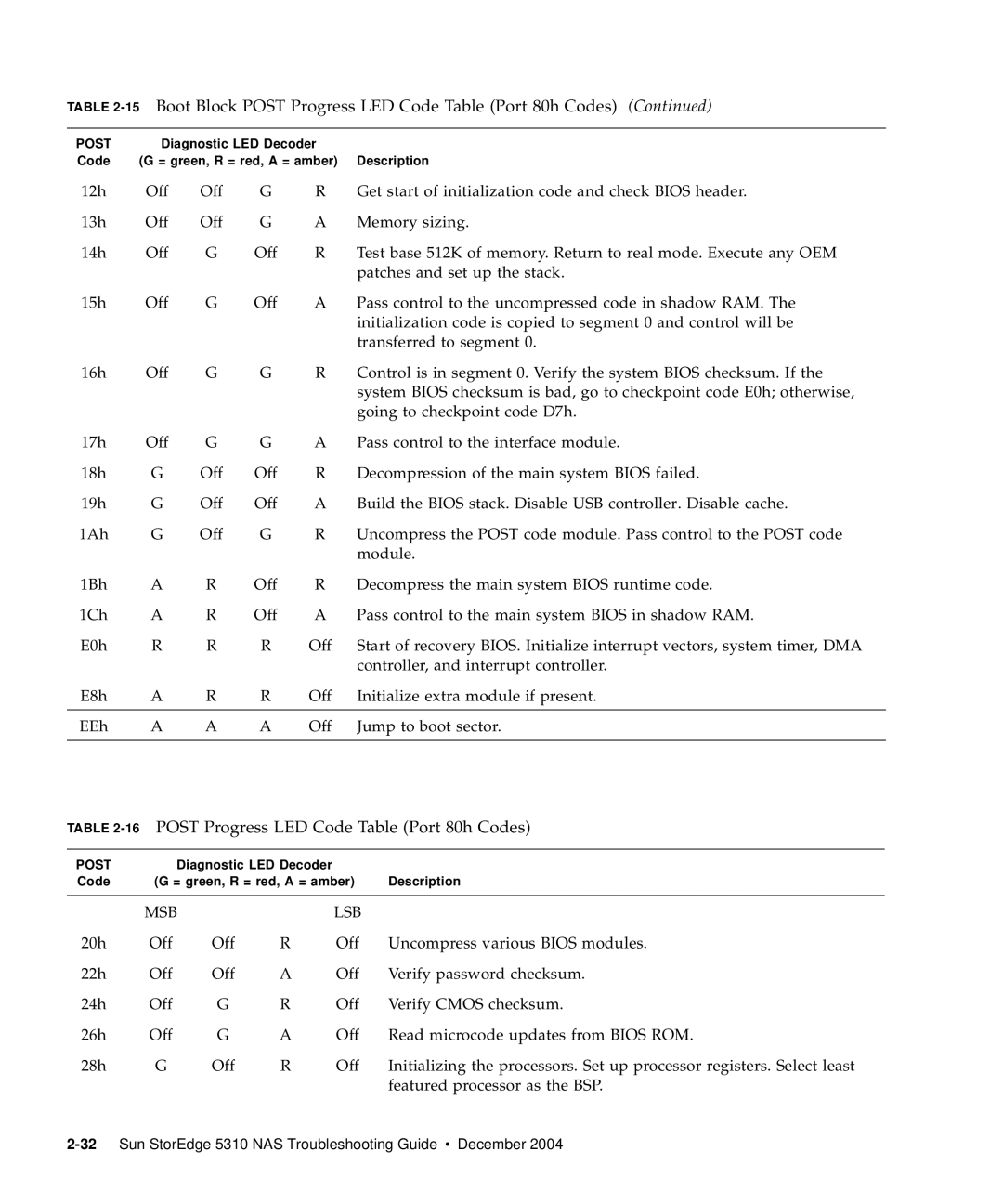 Sun Microsystems 5310 NAS manual 16POST Progress LED Code Table Port 80h Codes 