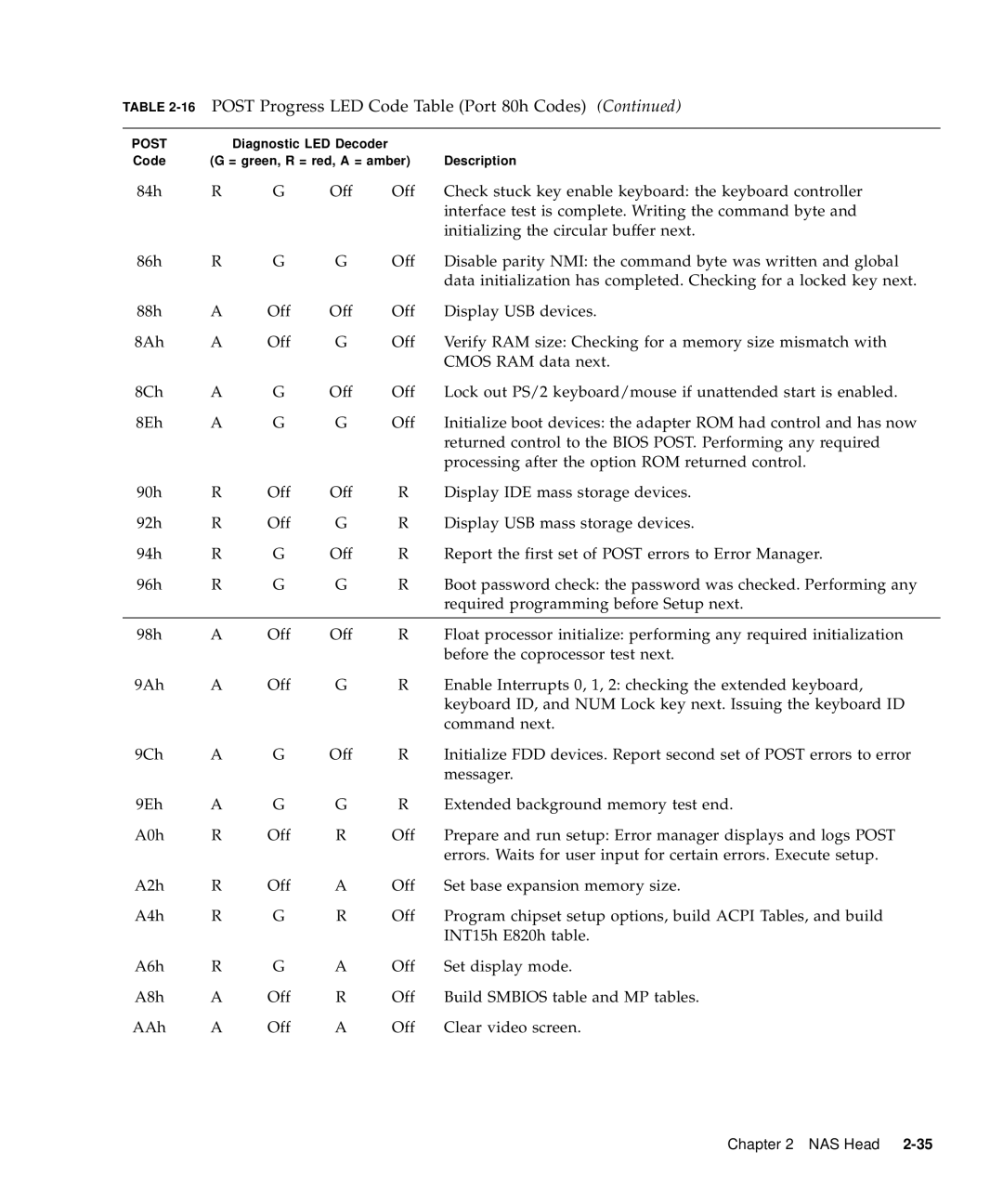 Sun Microsystems 5310 NAS manual Post Progress LED Code Table Port 80h Codes 