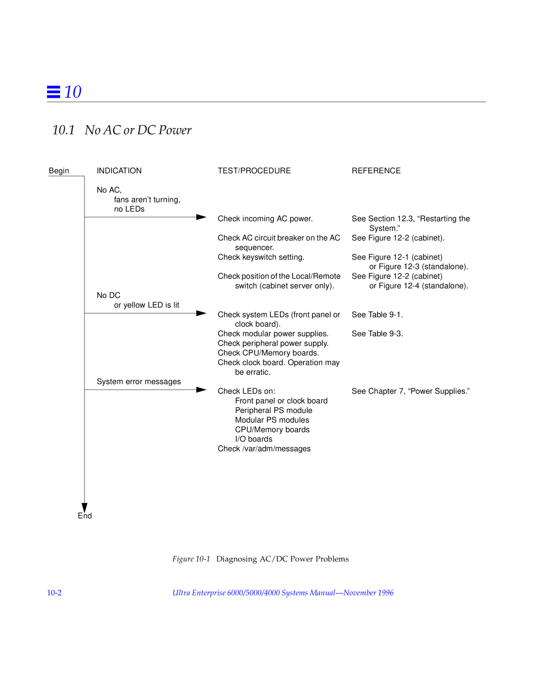 Sun Microsystems 6.0005E+11 manual No AC or DC Power, Indication TEST/PROCEDURE Reference 