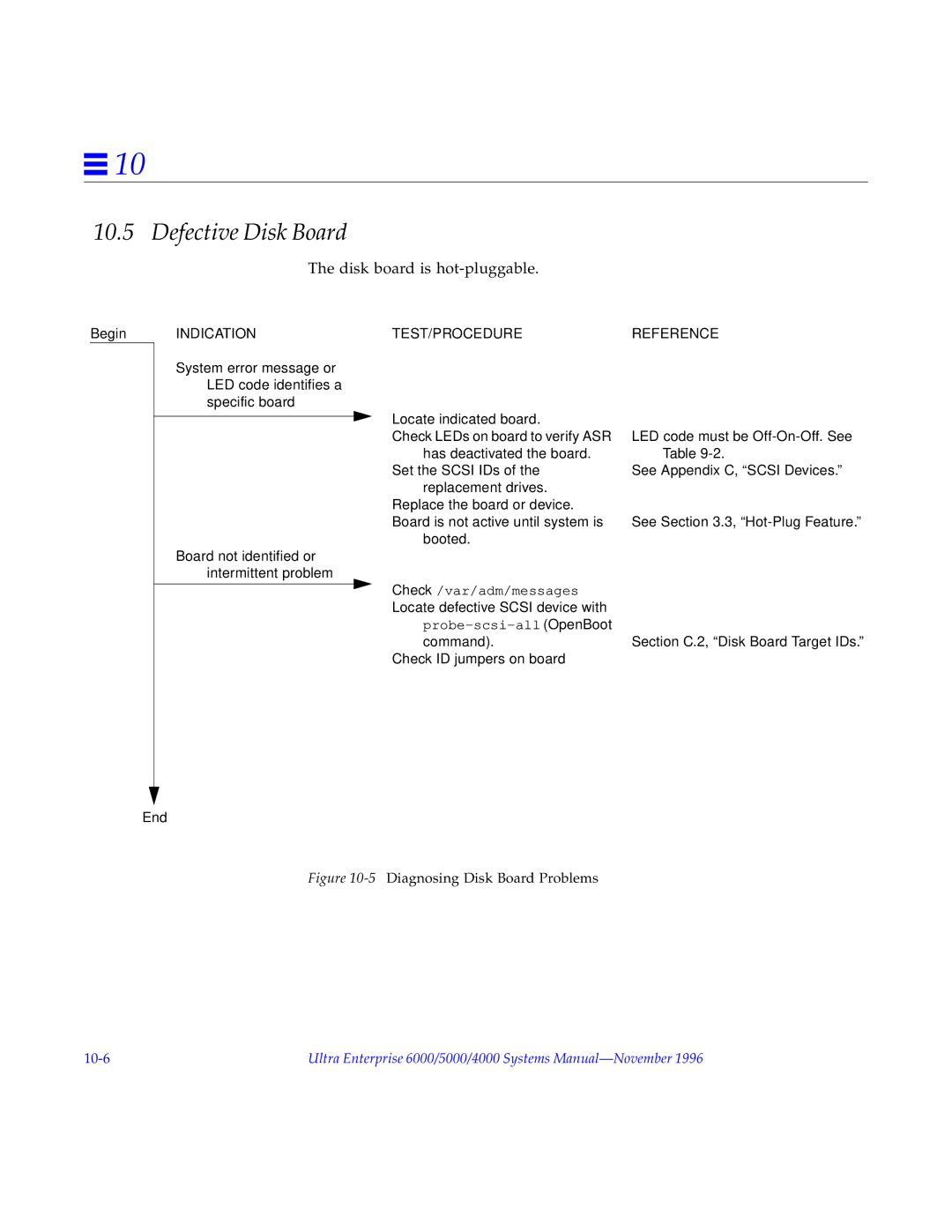 Sun Microsystems 6.0005E+11 manual Defective Disk Board, Disk board is hot-pluggable 