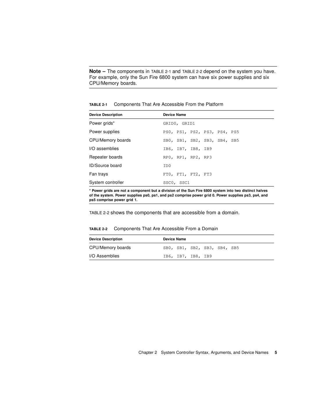 Sun Microsystems 6800/4810/4800/3800 manual 1Components That Are Accessible From the Platform 