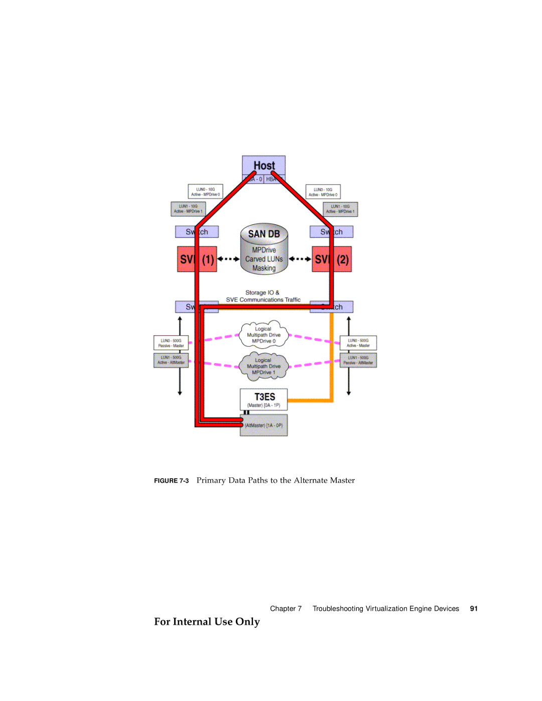 Sun Microsystems 3900 Series, 6900 Series manual 3Primary Data Paths to the Alternate Master 