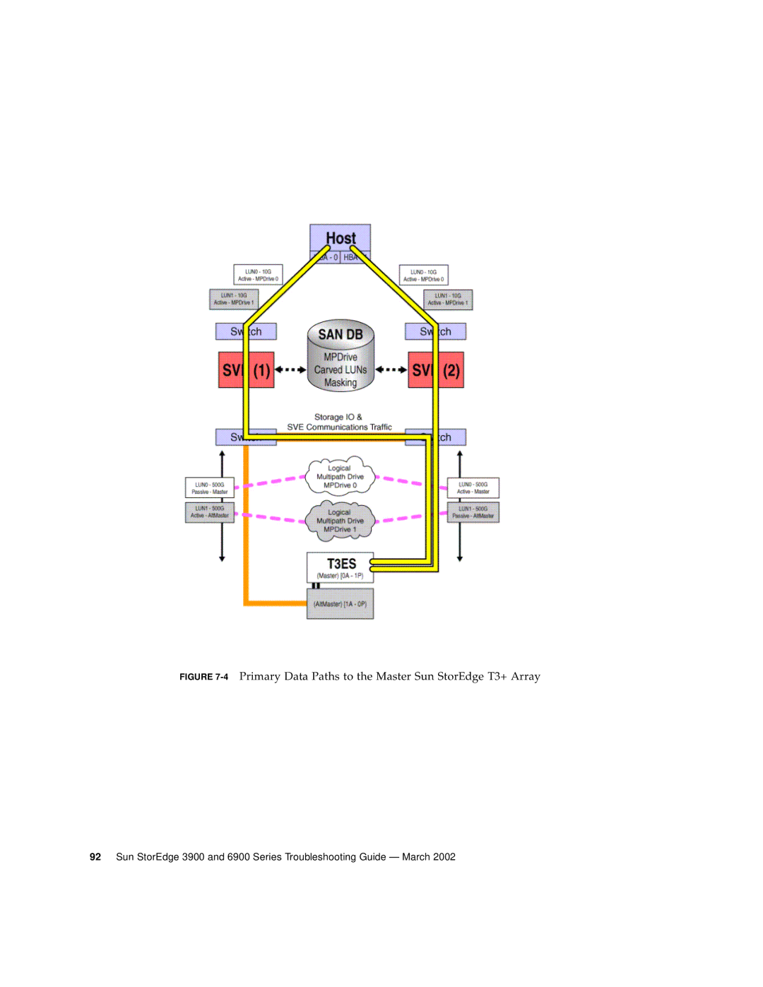 Sun Microsystems 6900 Series, 3900 Series manual 4Primary Data Paths to the Master Sun StorEdge T3+ Array 