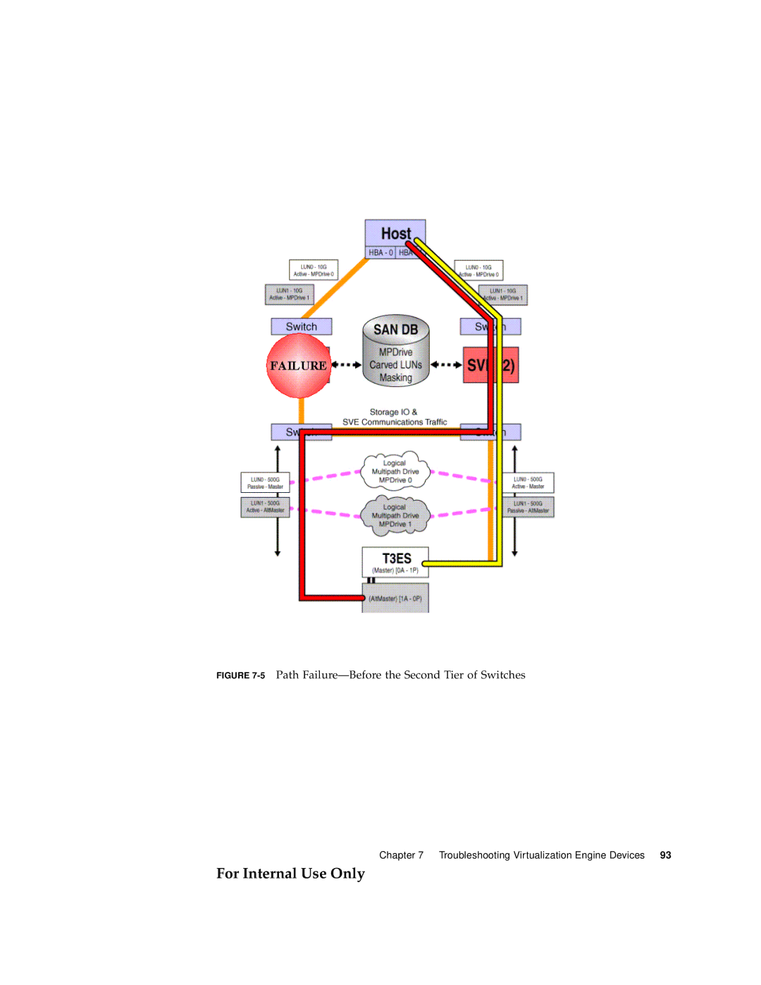 Sun Microsystems 3900 Series, 6900 Series manual 5Path Failure-Before the Second Tier of Switches 