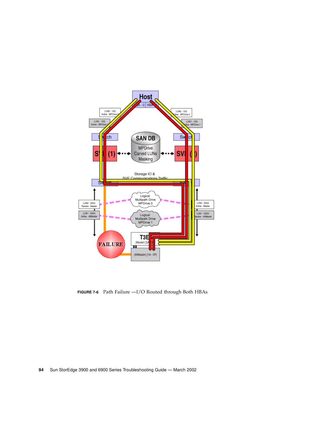 Sun Microsystems 6900 Series, 3900 Series manual 6Path Failure -I/O Routed through Both HBAs 