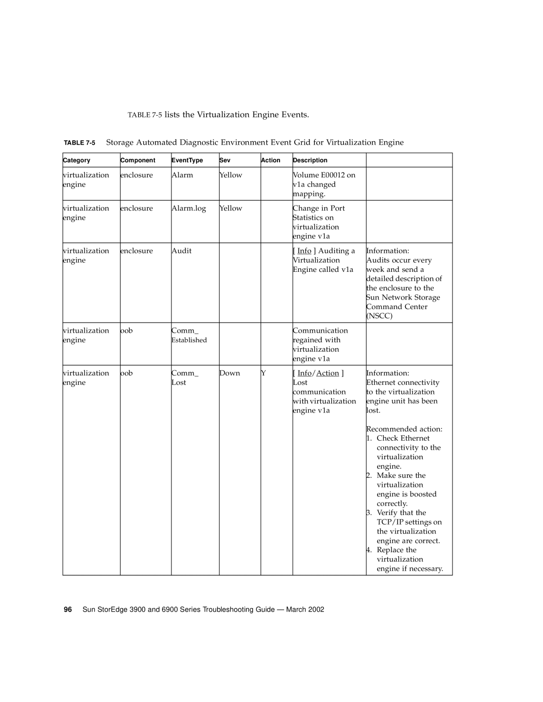 Sun Microsystems 6900 Series, 3900 Series manual 5lists the Virtualization Engine Events 