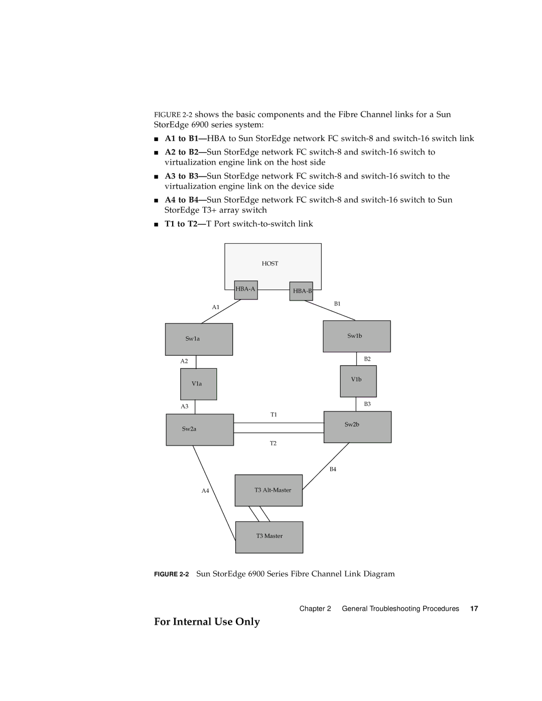 Sun Microsystems 3900 Series manual 2Sun StorEdge 6900 Series Fibre Channel Link Diagram 