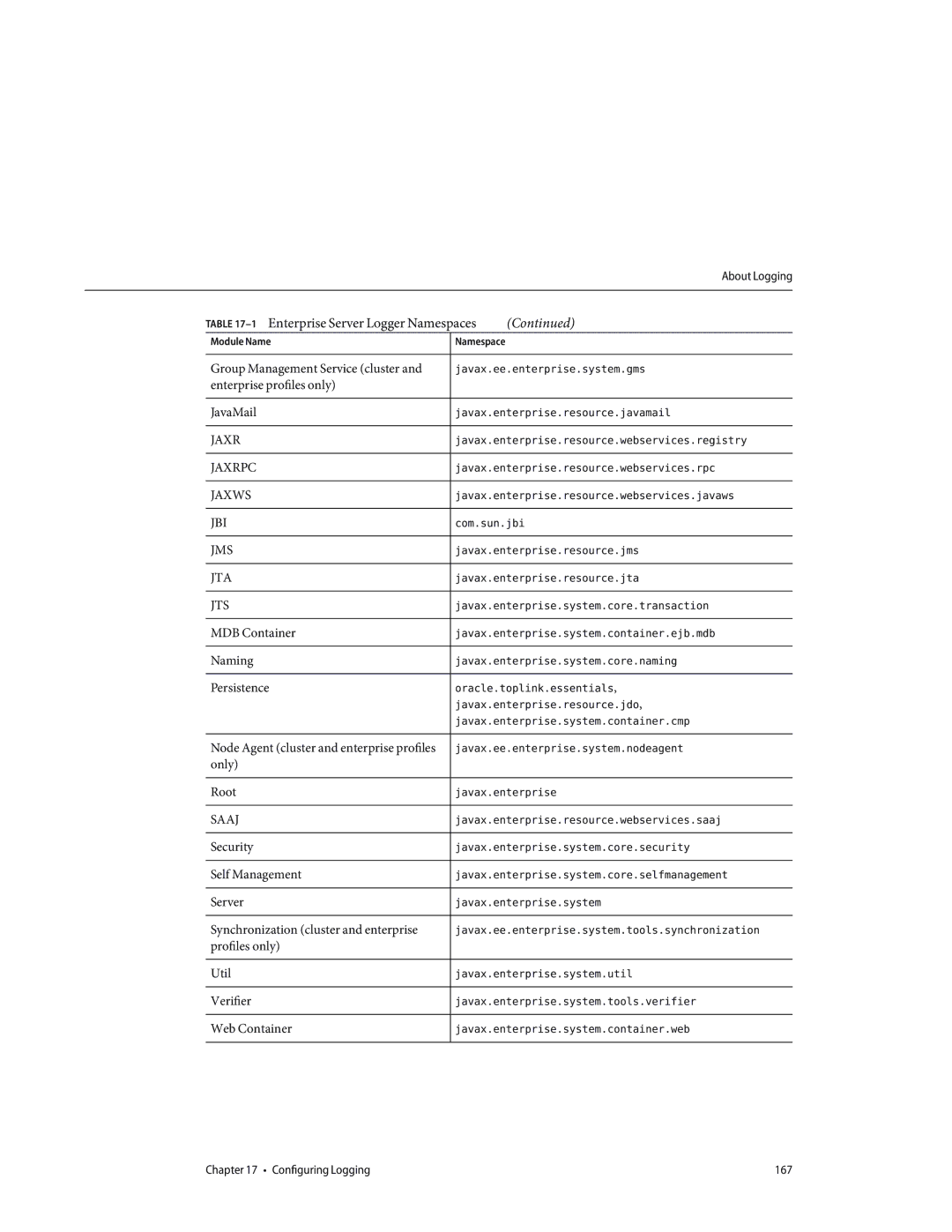 Sun Microsystems 820433510 manual Enterprise Server Logger Namespaces, Jts 