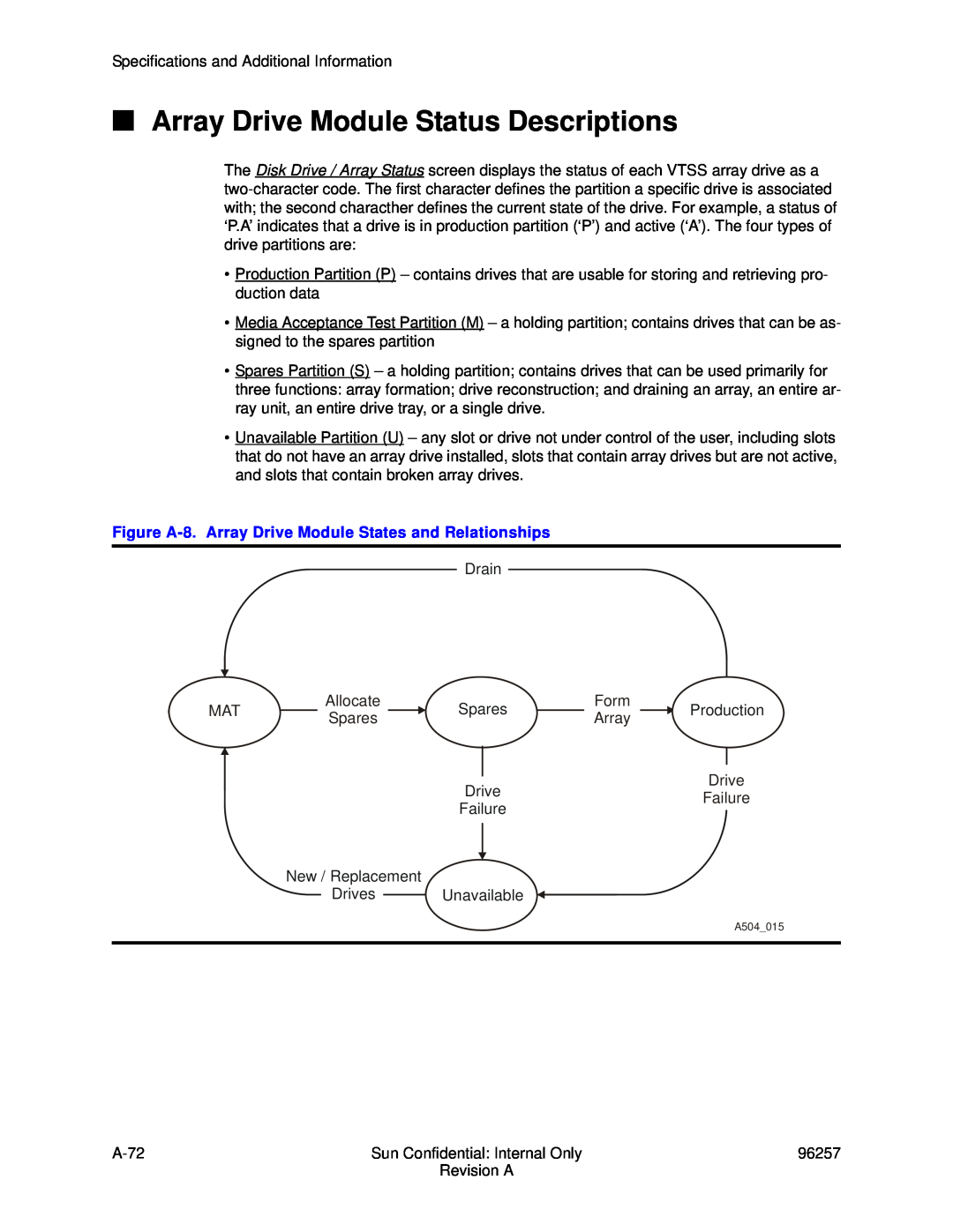 Sun Microsystems 96257 Array Drive Module Status Descriptions, Figure A-8. Array Drive Module States and Relationships 