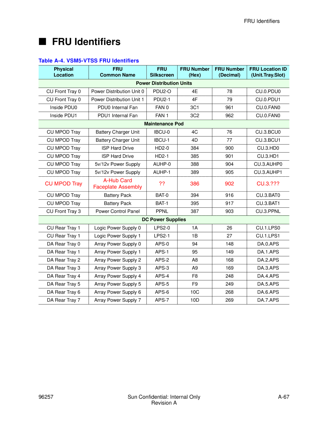 Sun Microsystems 96257 manual Table A-4. VSM5-VTSS FRU Identifiers 