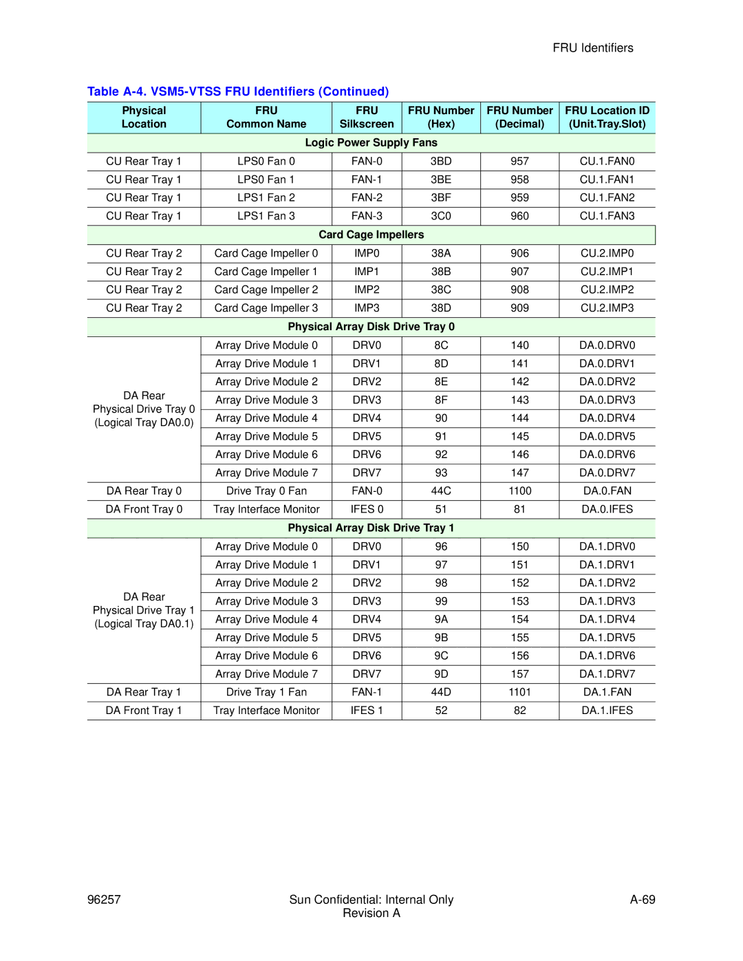 Sun Microsystems 96257 manual Hex Decimal Unit.Tray.Slot Logic Power Supply Fans, Card Cage Impellers 