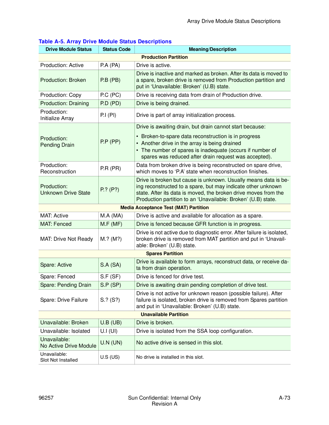 Sun Microsystems 96257 manual Table A-5. Array Drive Module Status Descriptions, Media Acceptance Test MAT Partition 