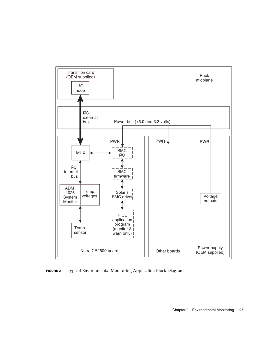 Sun Microsystems CP2500 manual I2C 