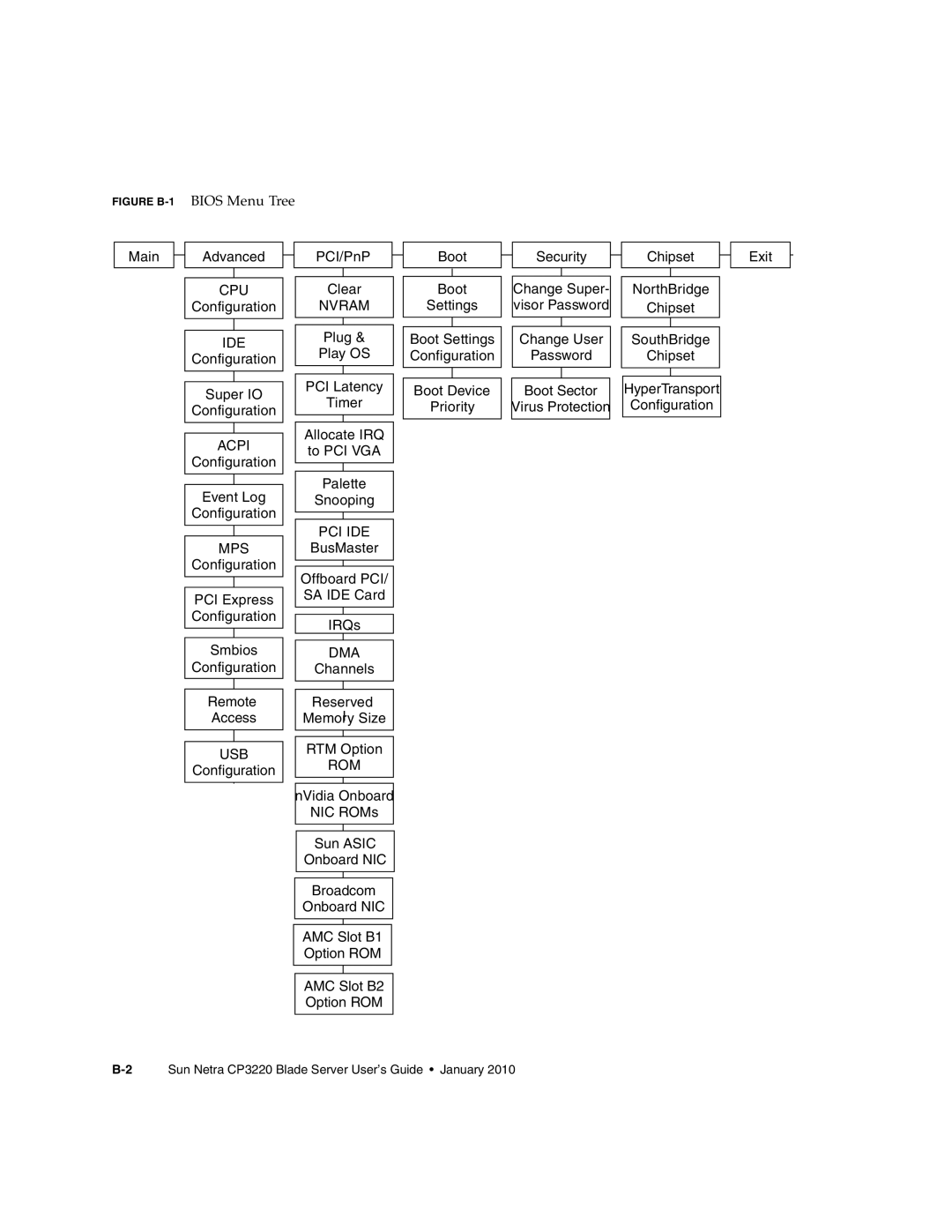 Sun Microsystems CP3220 manual Bios Menu Tree, Rom 