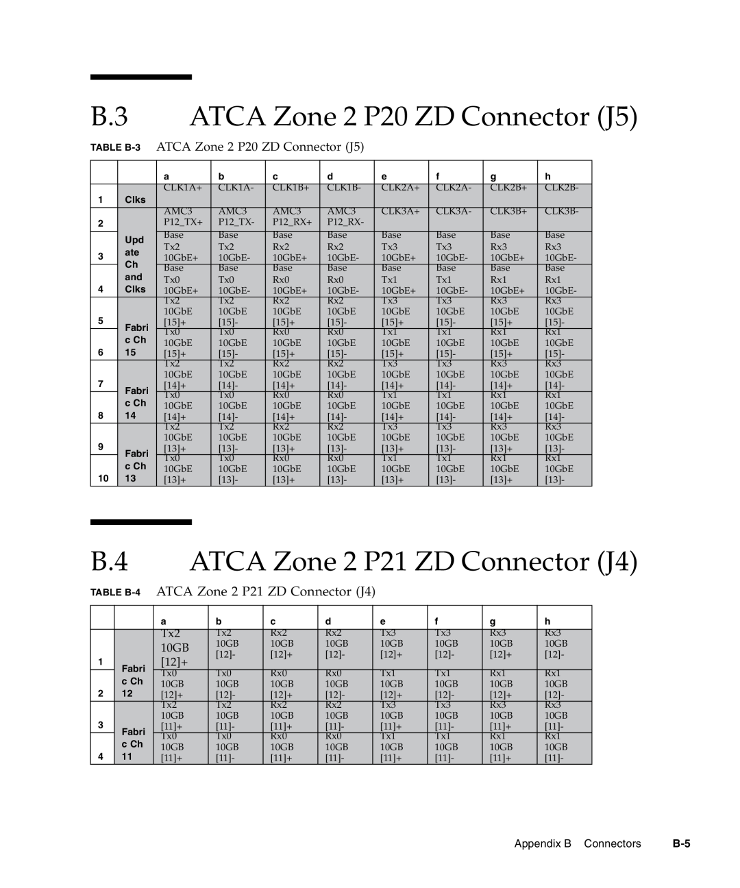 Sun Microsystems CP3240 manual ATCA Zone 2 P20 ZD Connector J5, ATCA Zone 2 P21 ZD Connector J4 