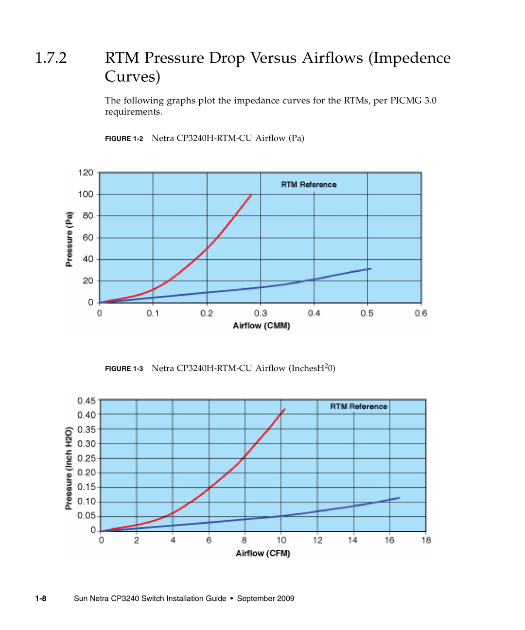 Sun Microsystems manual RTM Pressure Drop Versus Airflows Impedence Curves, 2 Netra CP3240H-RTM-CU Airflow Pa 