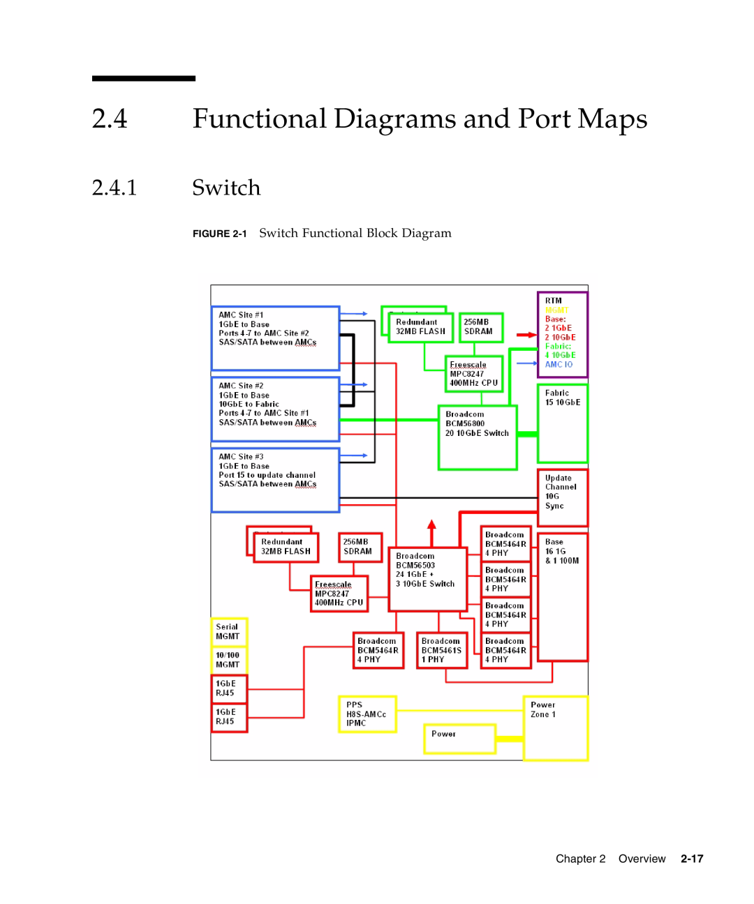 Sun Microsystems CP3240 manual Functional Diagrams and Port Maps, 1 Switch Functional Block Diagram 