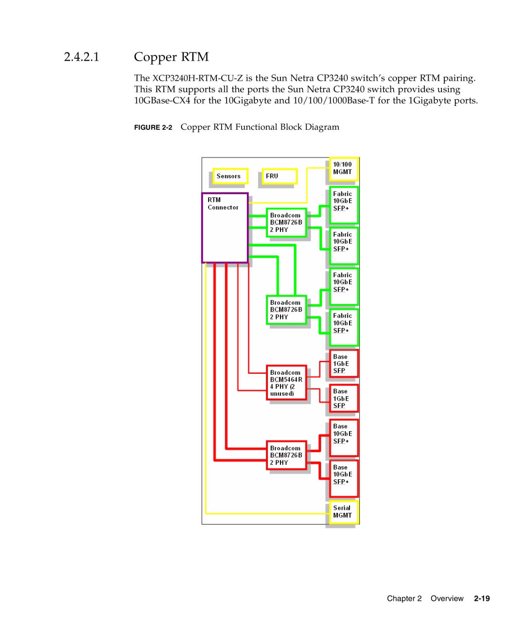 Sun Microsystems CP3240 manual 2 Copper RTM Functional Block Diagram 