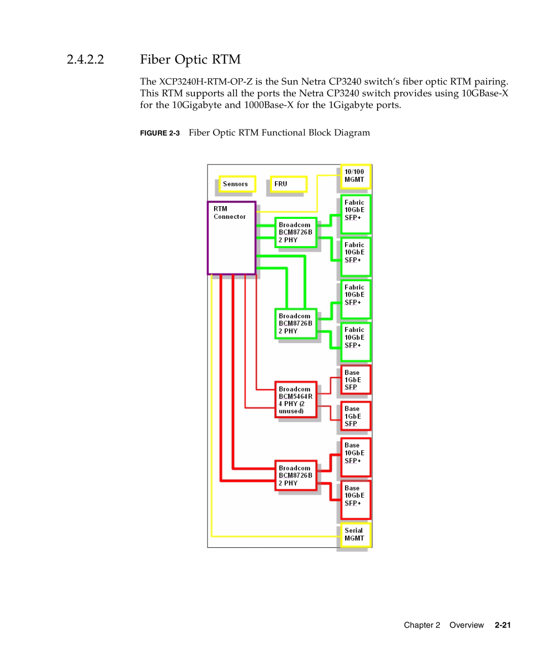 Sun Microsystems CP3240 manual 3 Fiber Optic RTM Functional Block Diagram 