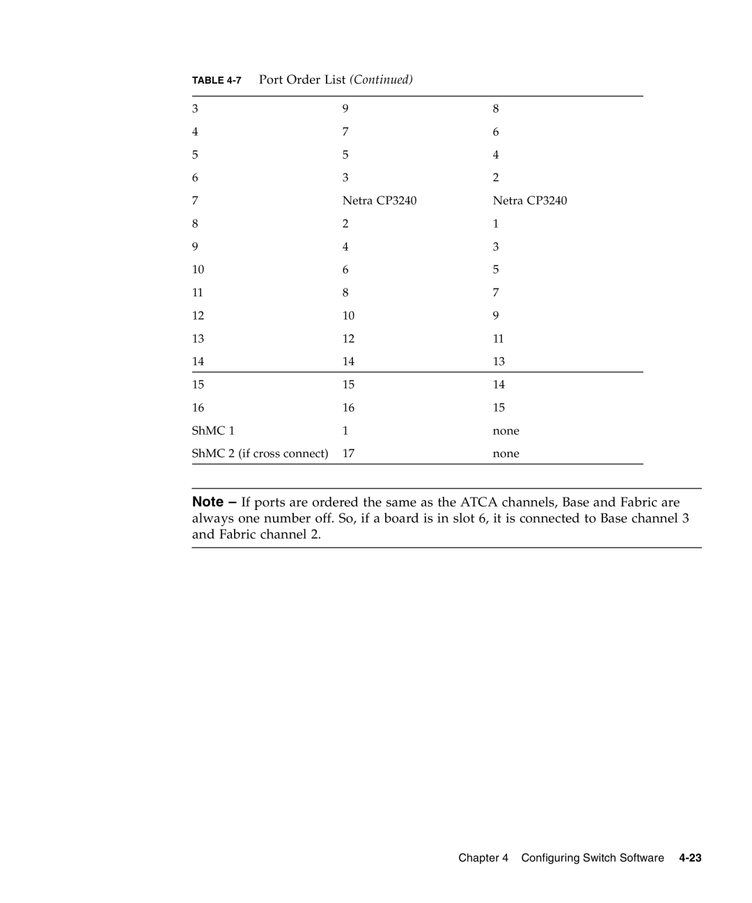 Sun Microsystems manual Netra CP3240 ShMC None ShMC 2 if cross connect 