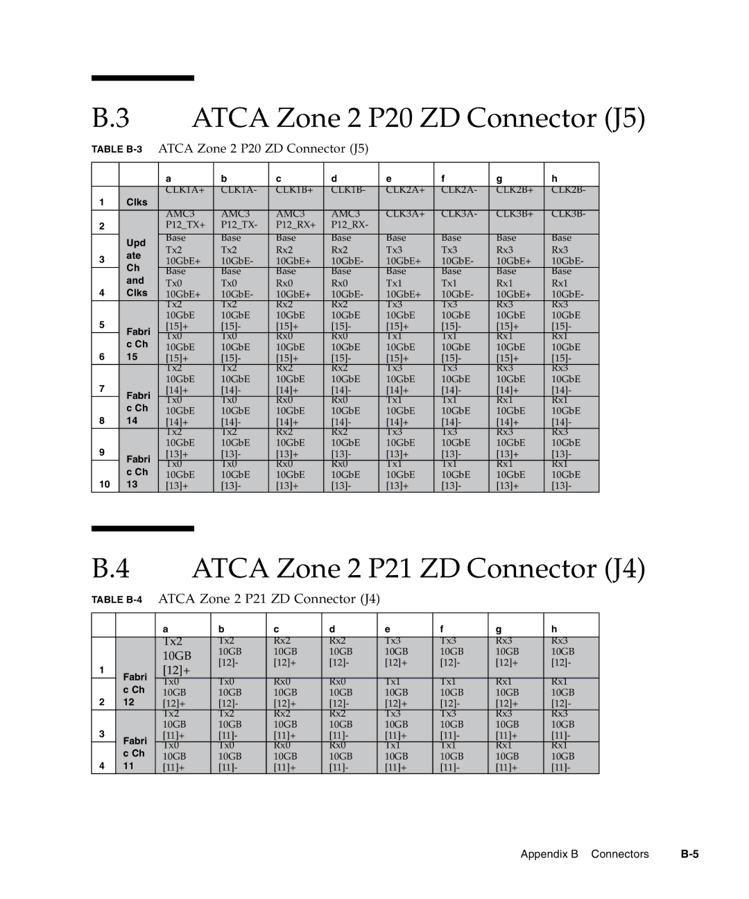 Sun Microsystems CP3240 manual Atca Zone 2 P20 ZD Connector J5, Atca Zone 2 P21 ZD Connector J4 