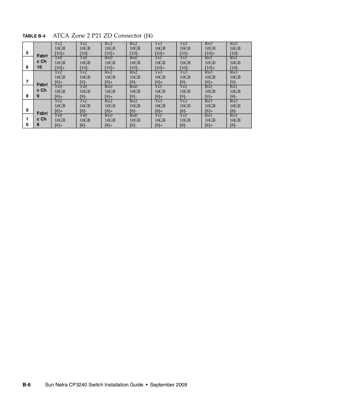 Sun Microsystems CP3240 manual Table B-4 