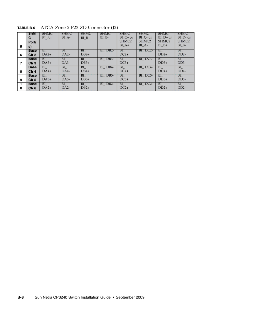 Sun Microsystems CP3240 manual ShM 