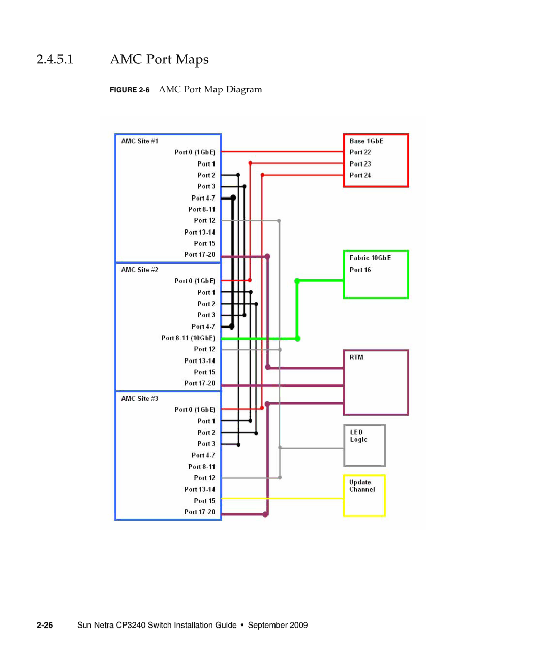 Sun Microsystems CP3240 manual AMC Port Maps, 6AMC Port Map Diagram 