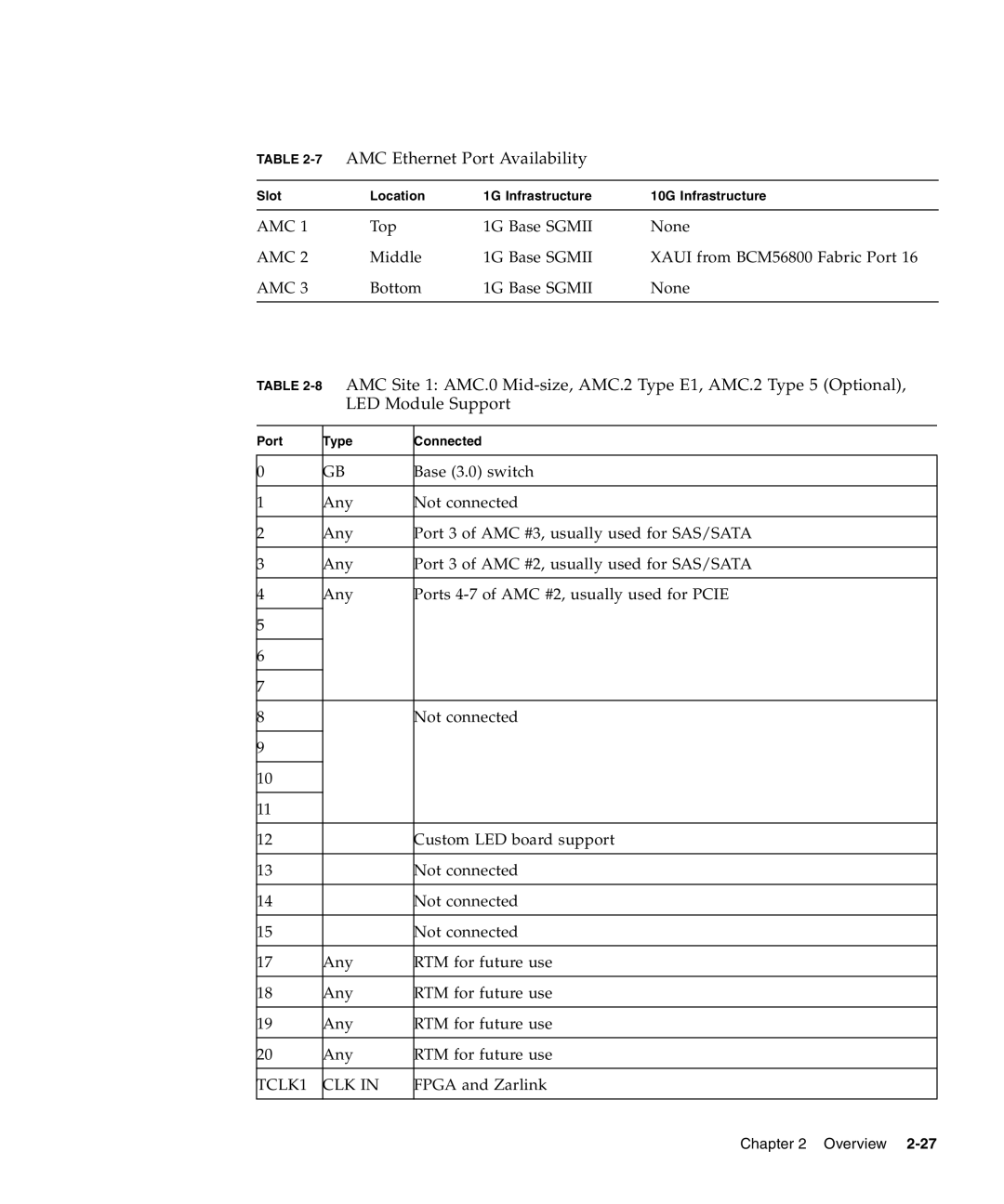 Sun Microsystems CP3240 manual 7AMC Ethernet Port Availability 