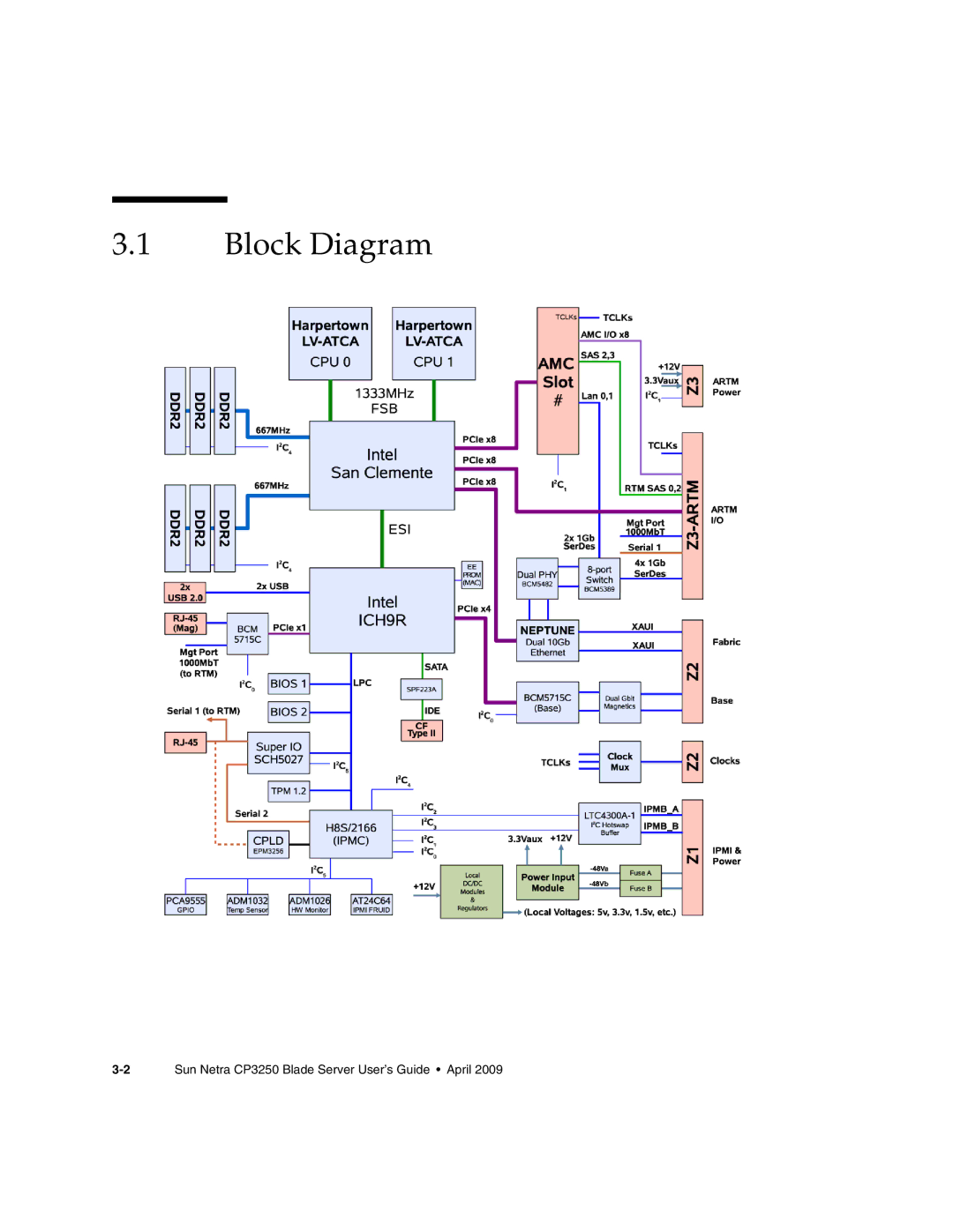 Sun Microsystems CP3250 manual Block Diagram 