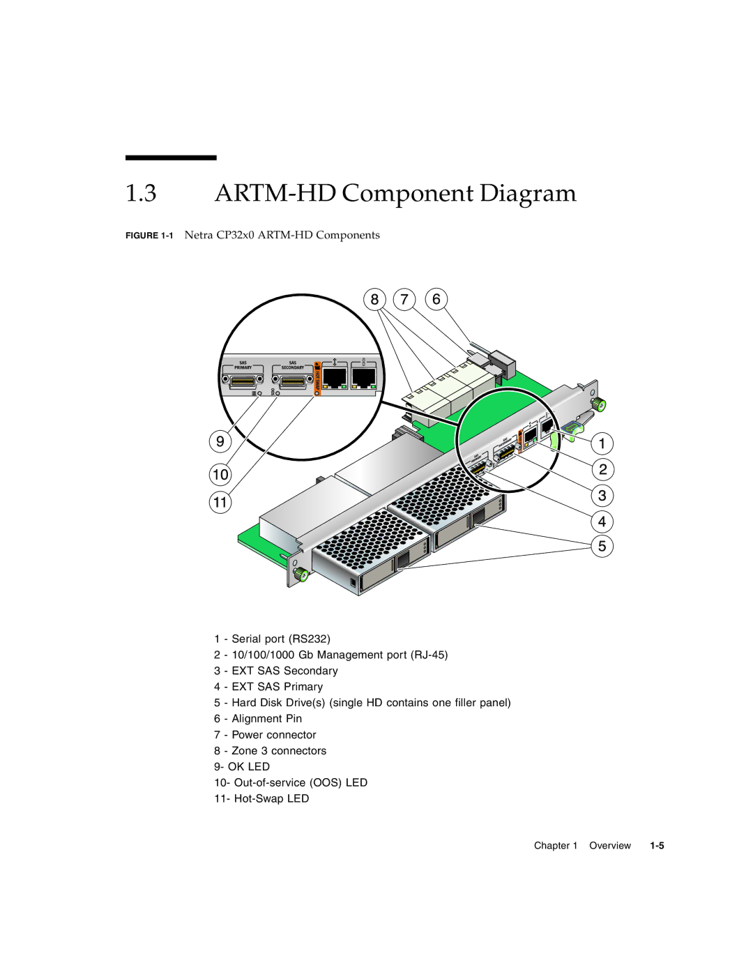 Sun Microsystems manual ARTM-HD Component Diagram, 1Netra CP32x0 ARTM-HD Components 