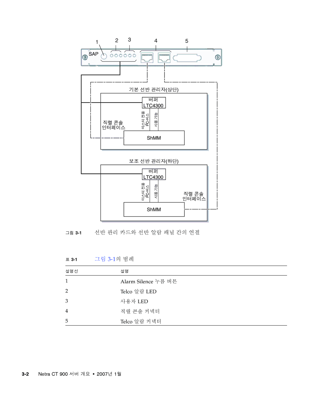 Sun Microsystems Ct 900 manual 사용자 Led 