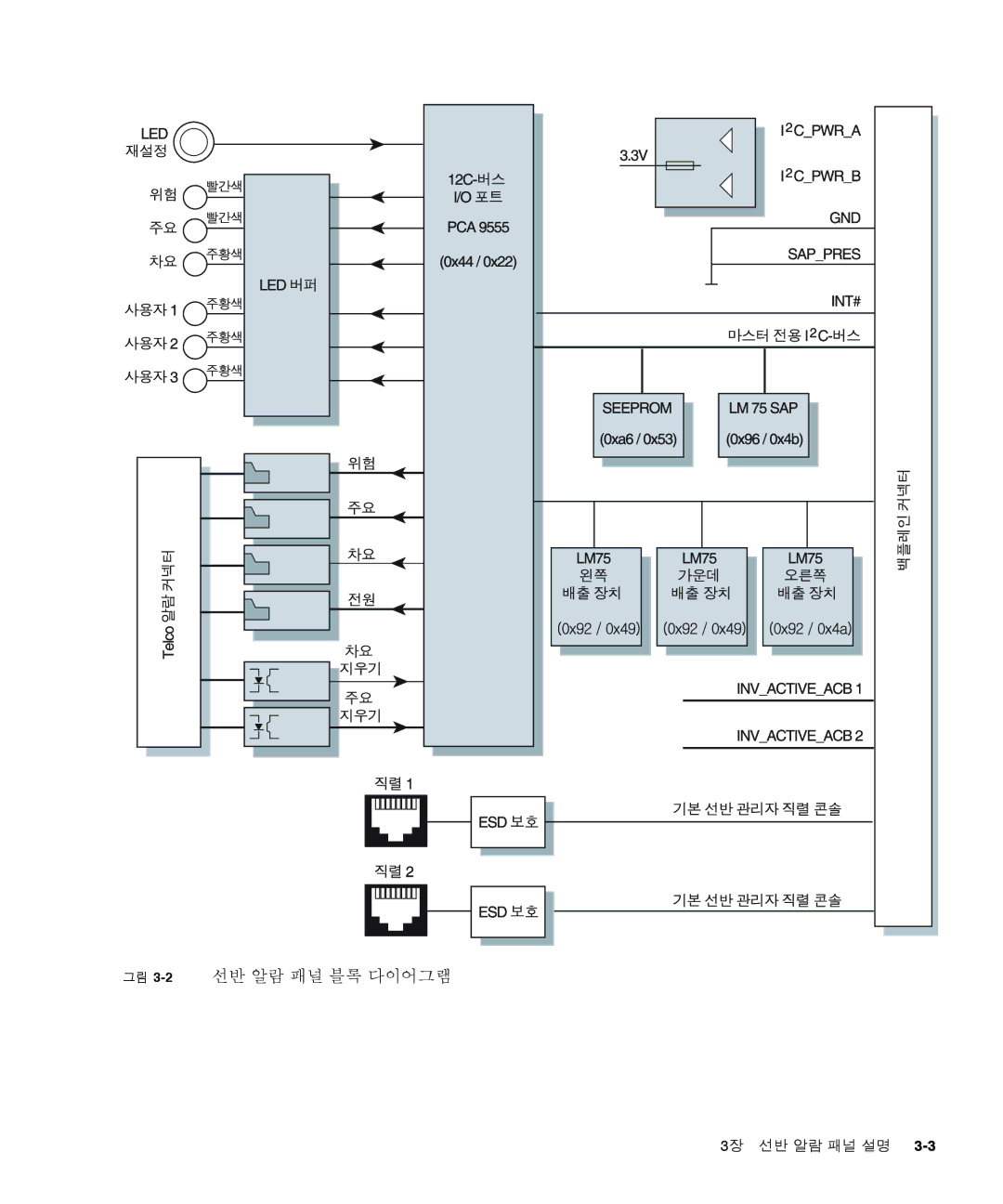 Sun Microsystems Ct 900 manual 그림 3-2선반 알람 패널 블록 다이어그램 