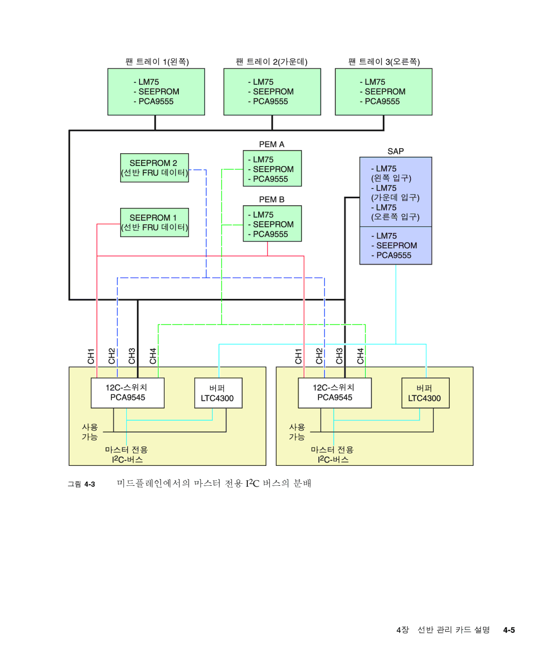 Sun Microsystems Ct 900 manual 미드플레인에서의 마스터 전용 I 2 C 버스의 분배 