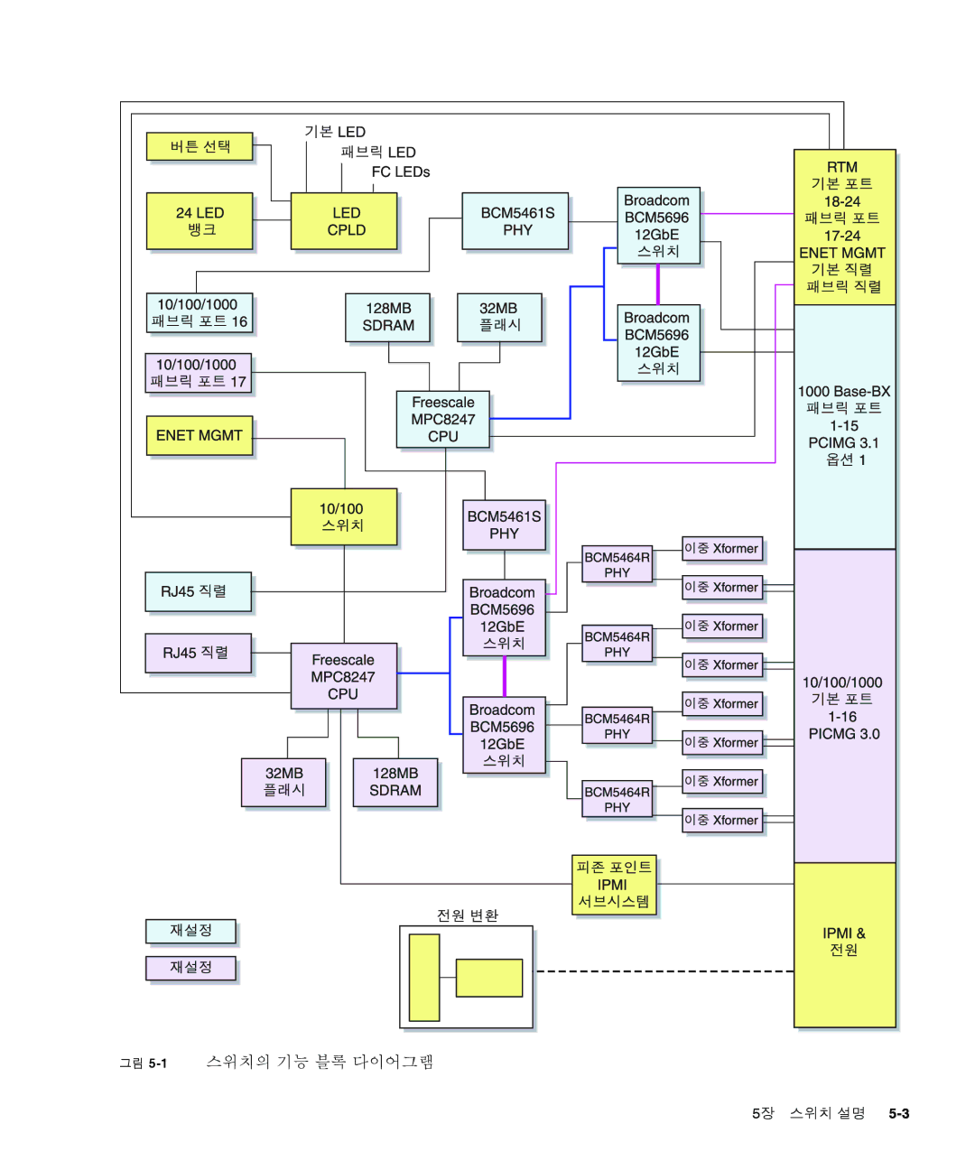 Sun Microsystems Ct 900 manual 스위치의 기능 블록 다이어그램 