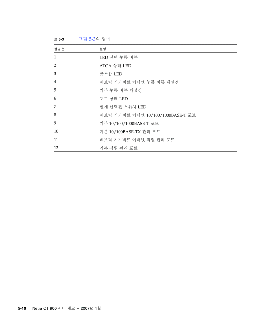 Sun Microsystems Ct 900 manual Led 선택 누름 버튼 