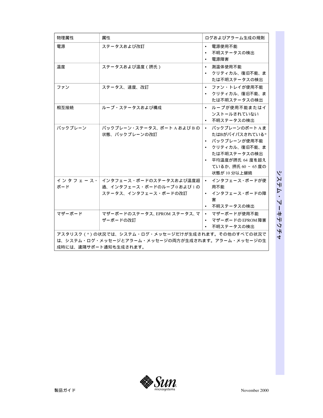 Sun Microsystems ifKfCfh, f\ftfgfEfFfA manual システム・アーキテクチ 