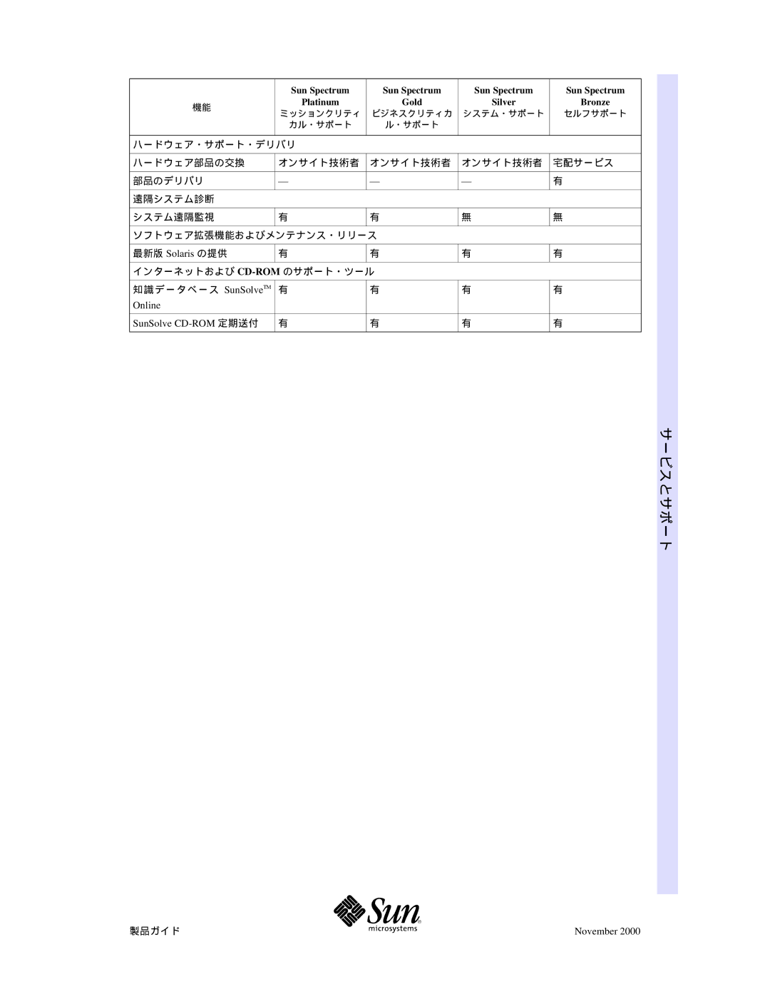 Sun Microsystems ifKfCfh, f\ftfgfEfFfA manual ハードウェア部品の交換 オンサイト技術者, 部品のデリバリ, システム遠隔監視, 知識データベース SunSolveTM, オンサイト技術者 宅配サービス 