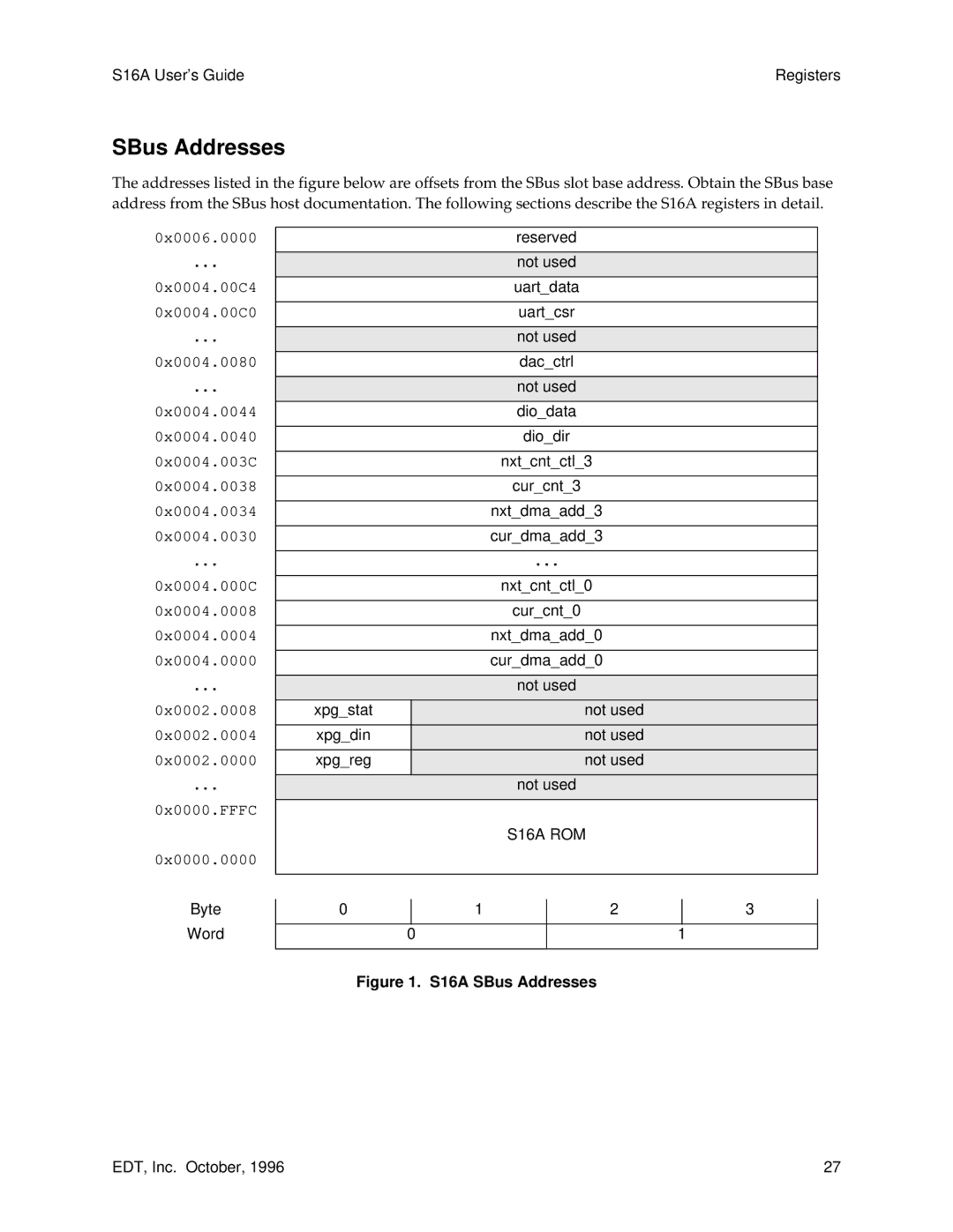 Sun Microsystems manual SBus Addresses, S16A ROM 