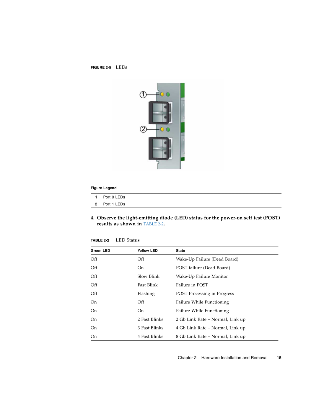 Sun Microsystems SG-XPCIE1FC-EM8-Z, SG-XPCIE2FC-EM8-Z manual LED Status, Port 0 LEDs 2 Port 1 LEDs 