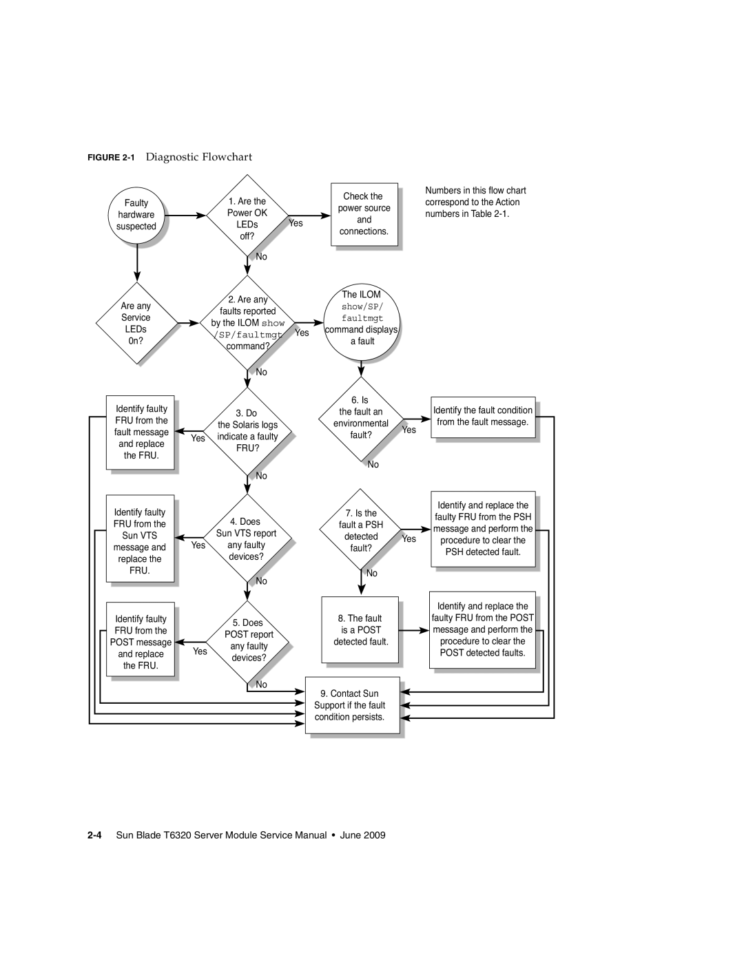 Sun Microsystems T6320 service manual 1Diagnostic Flowchart 