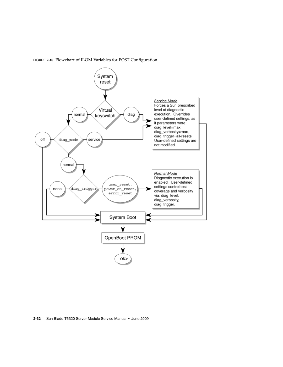 Sun Microsystems T6320 service manual 16Flowchart of Ilom Variables for Post Configuration 