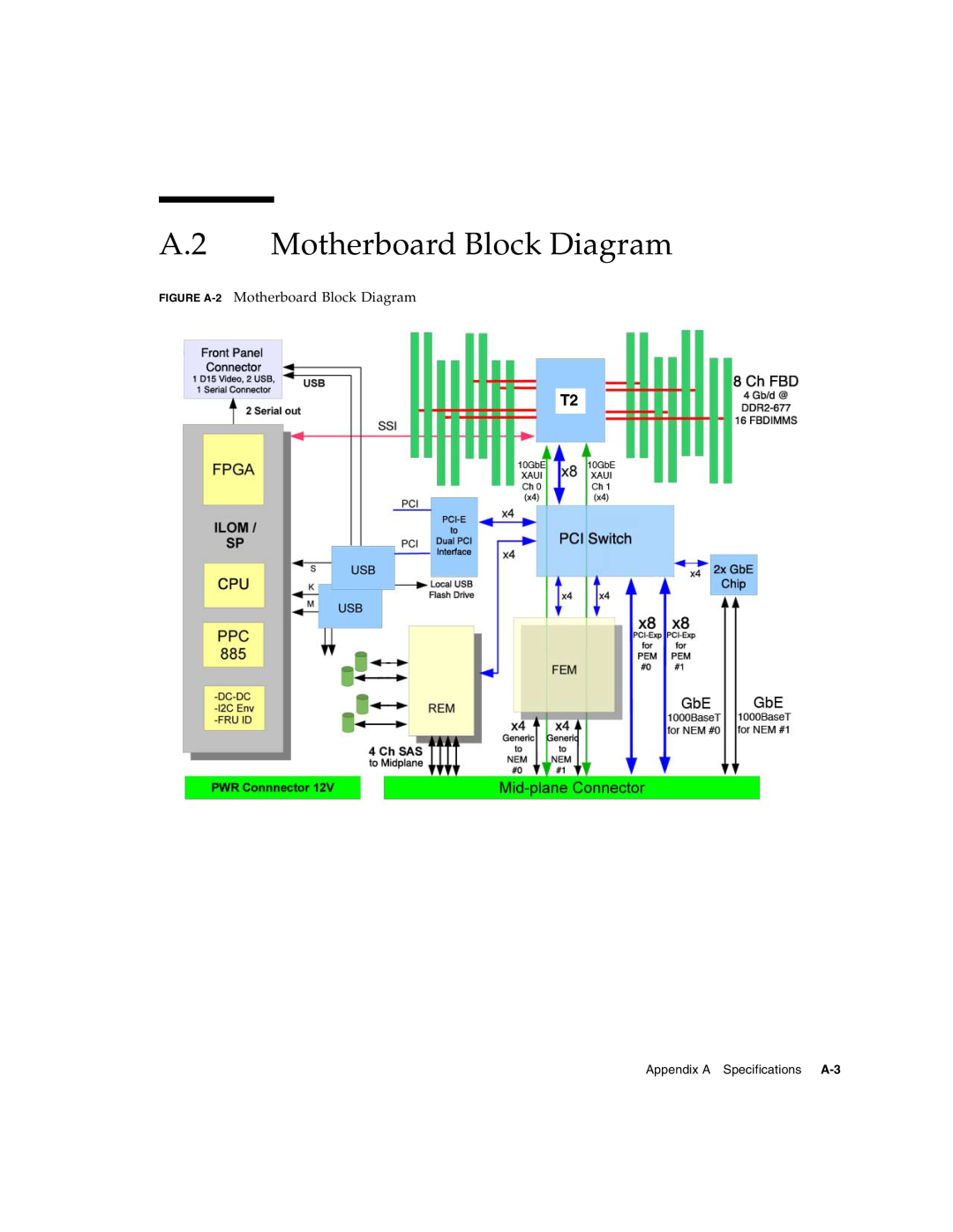 Sun Microsystems T6320 service manual A.2 Motherboard Block Diagram, Appendix A Specifications A-3 