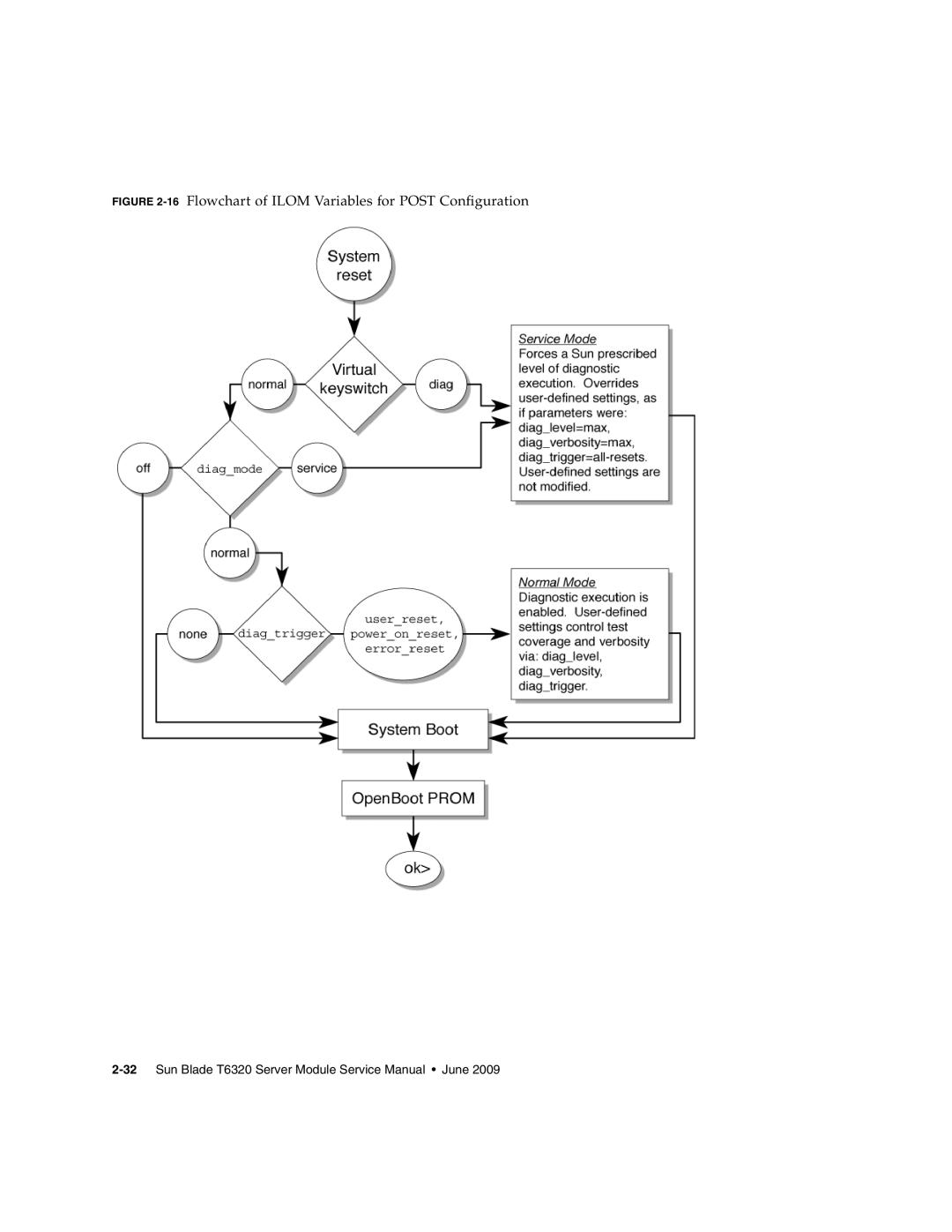 Sun Microsystems T6320 service manual 16 Flowchart of ILOM Variables for POST Configuration 