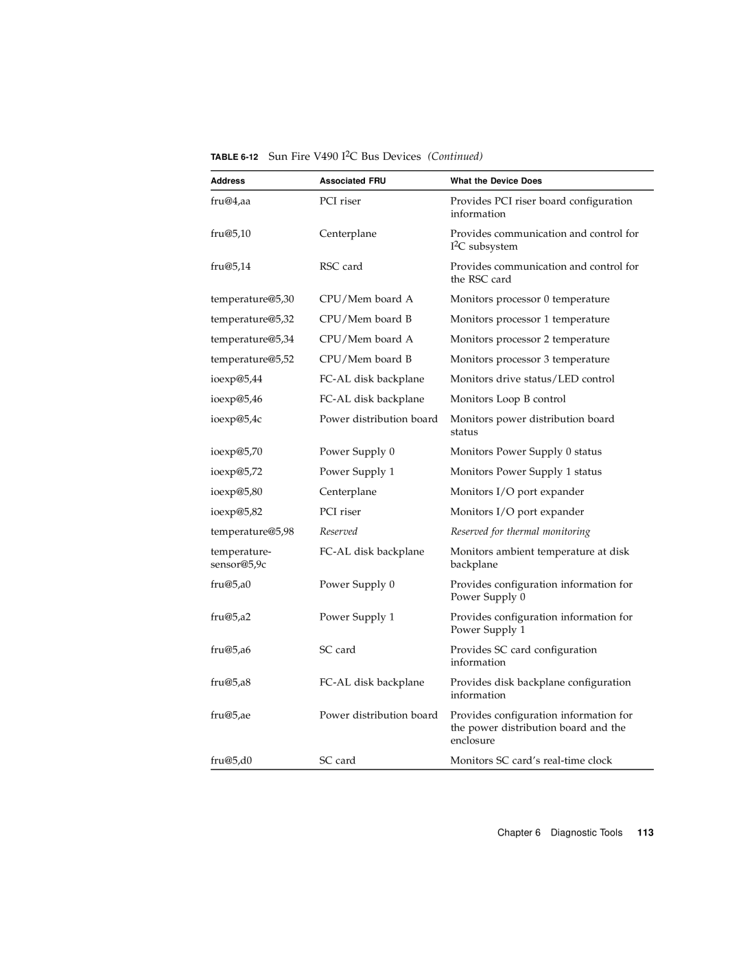 Sun Microsystems V490 manual Reserved Reserved for thermal monitoring 