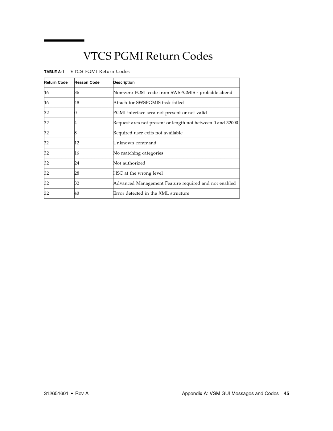 Sun Microsystems VSM GUI manual Vtcs Pgmi Return Codes, Table A-1VTCS Pgmi Return Codes 