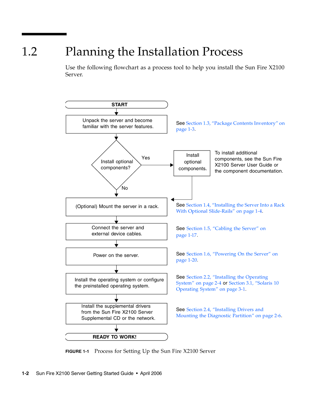 Sun Microsystems X2100 manual Planning the Installation Process, Start 